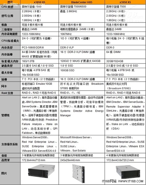 ibm服务器配置查询 第1张 ibm服务器配置查询 第1张