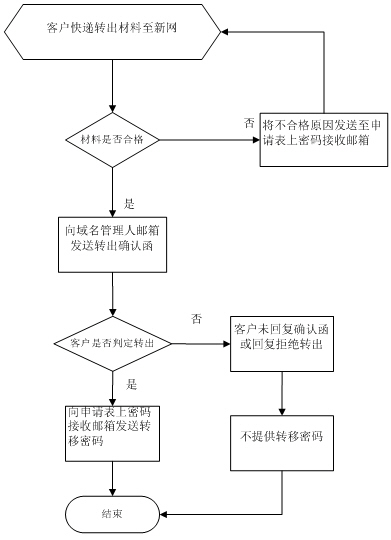 cn域名如何转出?,cn域名转出详细流程 第2张 cn域名如何转出?,cn域名转出详细流程 第2张