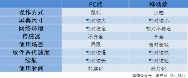 pc端和移动端的网站区别是什么 第2张 pc端和移动端的网站区别是什么 第2张