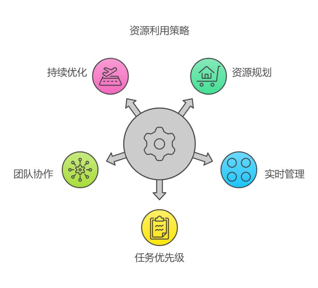 互联网多项目管理难?如何高效协调资源 第2张 互联网多项目管理难?如何高效协调资源 第2张