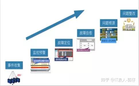业务紧急故障找不到运维怎么办,应急措施有哪些 第2张 业务紧急故障找不到运维怎么办,应急措施有哪些 第2张
