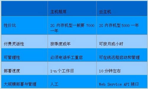云服务器对比IDC,到底选哪个更划算? 第2张 云服务器对比IDC,到底选哪个更划算? 第2张