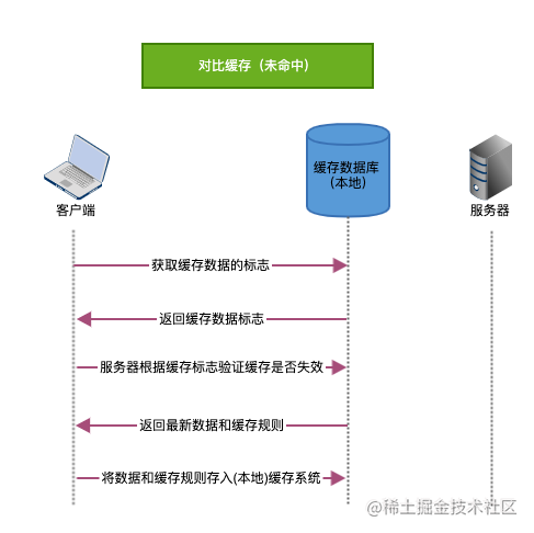 http怎么缓存数据库,http缓存数据库的最佳实践 第3张 http怎么缓存数据库,http缓存数据库的最佳实践 第3张