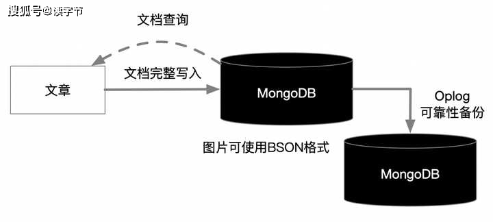 MongoDB写入数据库时,需要注意哪些最佳实践和操作步骤? 第2张 MongoDB写入数据库时,需要注意哪些最佳实践和操作步骤? 第2张