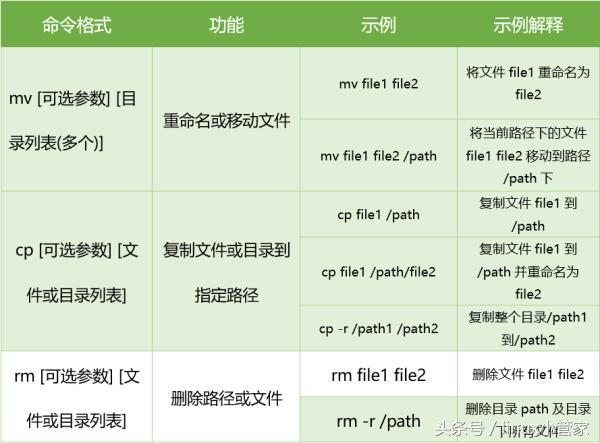 工作中linux常用命令有哪些?linux运维常用命令大全 第3张 工作中linux常用命令有哪些?linux运维常用命令大全 第3张