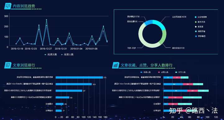 互联网数据可视化分析有什么作用?如何提升数据价值 第1张 互联网数据可视化分析有什么作用?如何提升数据价值 第1张