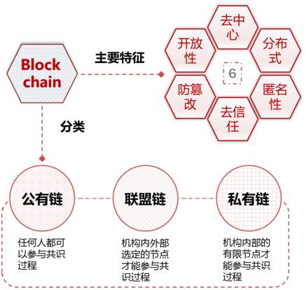 什么是互联网分布式区块链标准?区块链标准有哪些 第3张 什么是互联网分布式区块链标准?区块链标准有哪些 第3张