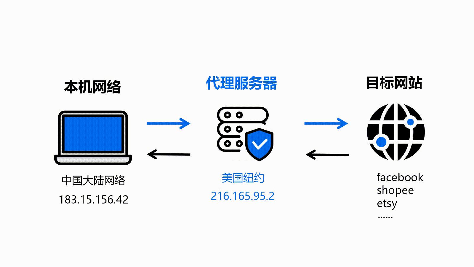 免费代理服务器网页真的可靠吗?揭秘其潜在风险与使用疑问! 第2张 免费代理服务器网页真的可靠吗?揭秘其潜在风险与使用疑问! 第2张