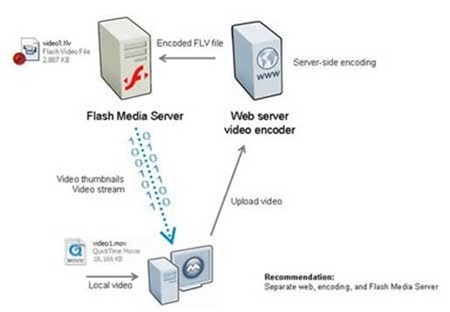 flash流媒体服务器现在还能用吗?替代方案有哪些? 第3张 flash流媒体服务器现在还能用吗?替代方案有哪些? 第3张