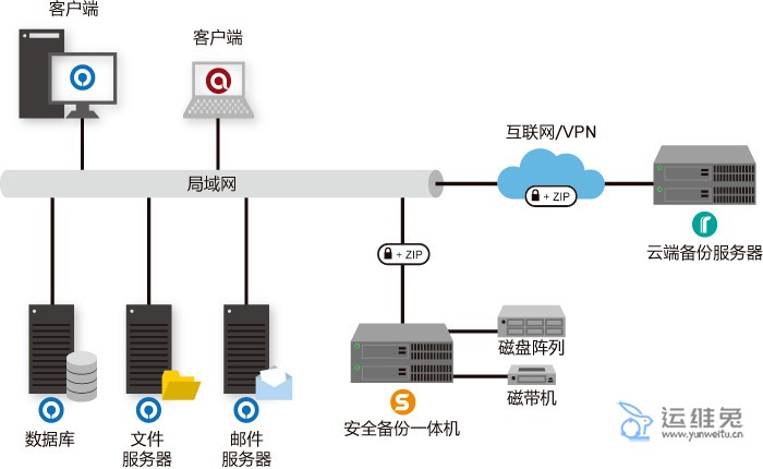重要业务为什么要定期异地备份,异地备份方法有哪些? 第3张 重要业务为什么要定期异地备份,异地备份方法有哪些? 第3张
