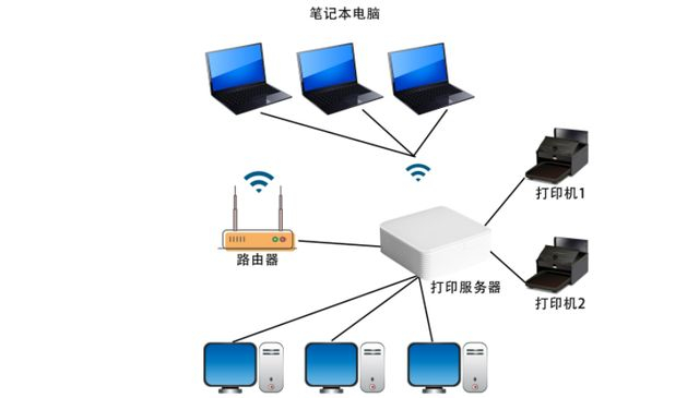 无线路由与打印服务器如何完美结合?实现无线打印的奥秘是什么? 第2张 无线路由与打印服务器如何完美结合?实现无线打印的奥秘是什么? 第2张