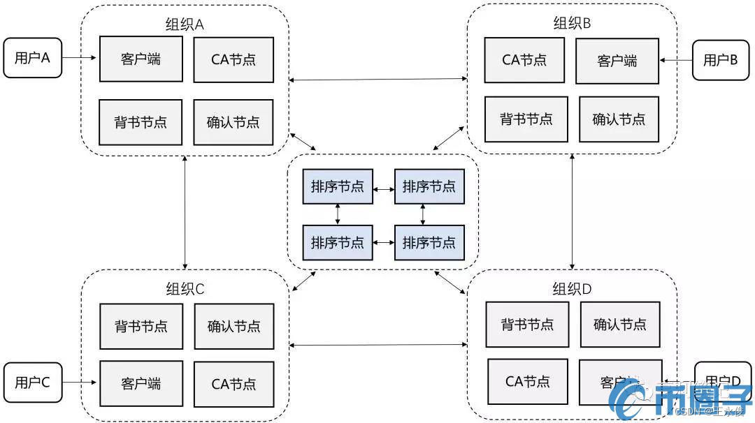 什么是互联网分布式区块链架构?区块链架构原理详解 第2张 什么是互联网分布式区块链架构?区块链架构原理详解 第2张