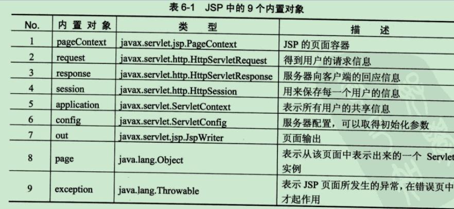 怎么在Java中获取JSP页面值？