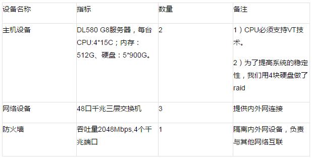 服务器测试周期一般支持多久?,服务器测试周期怎么设置 第3张 服务器测试周期一般支持多久?,服务器测试周期怎么设置 第3张