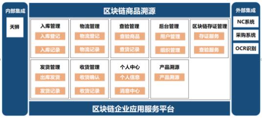 互联网区块链溯源应用系统怎么用?区块链溯源系统搭建需要多少钱 第3张 互联网区块链溯源应用系统怎么用?区块链溯源系统搭建需要多少钱 第3张
