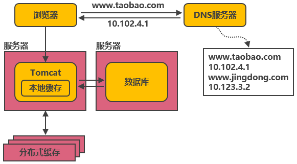 淘宝服务器集群 第1张 淘宝服务器集群 第1张