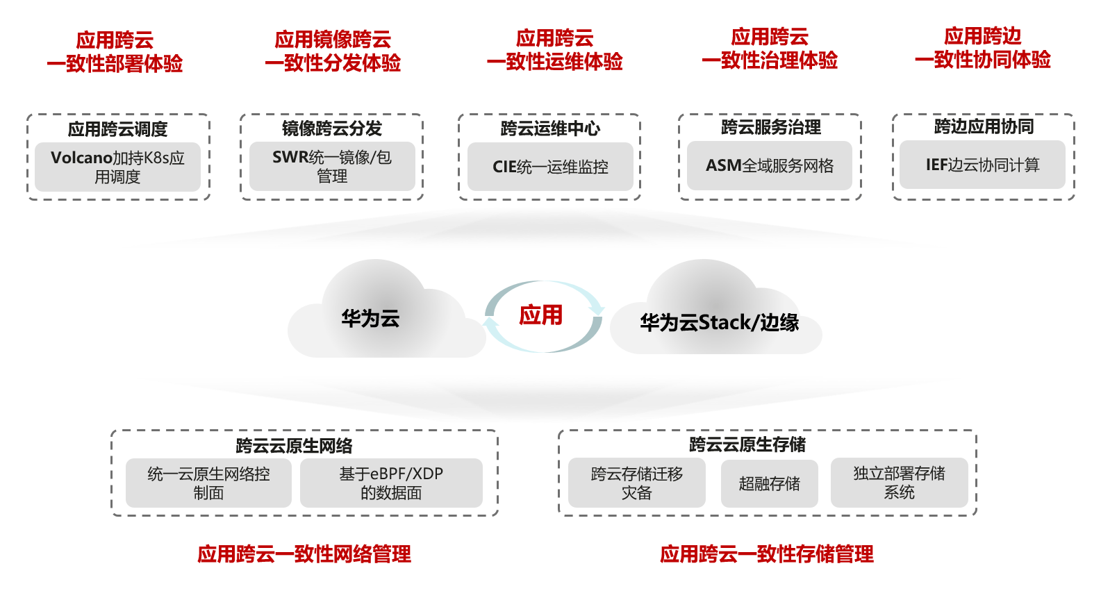华为云服务业务流程具体包括哪些关键步骤?,怎么操作?