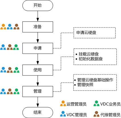 华为云服务业务流程具体包括哪些关键步骤?,怎么操作?