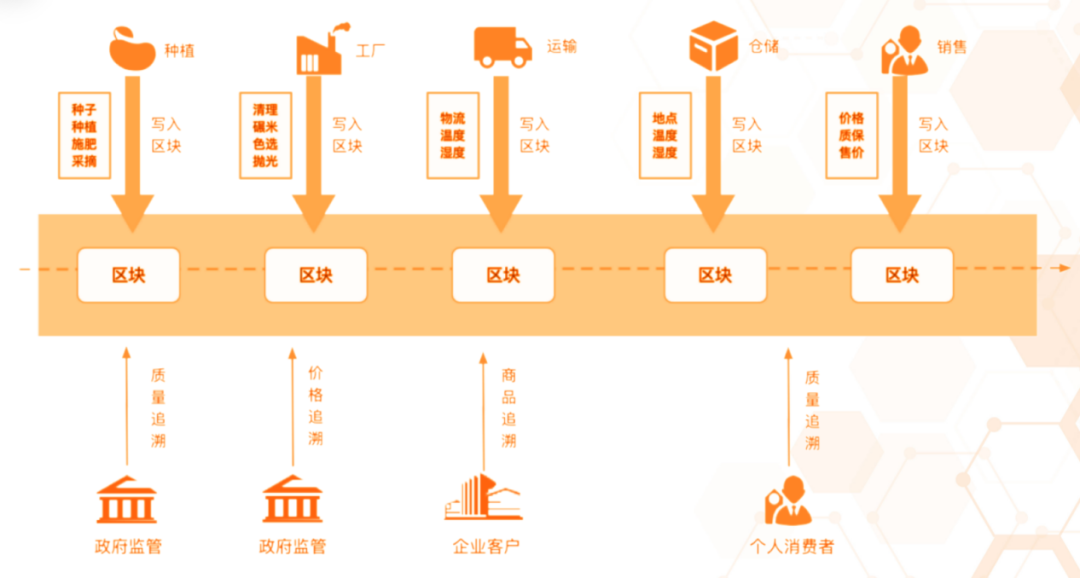 互联网区块链溯源能解决什么痛点?区块链溯源技术原理 第2张 互联网区块链溯源能解决什么痛点?区块链溯源技术原理 第2张