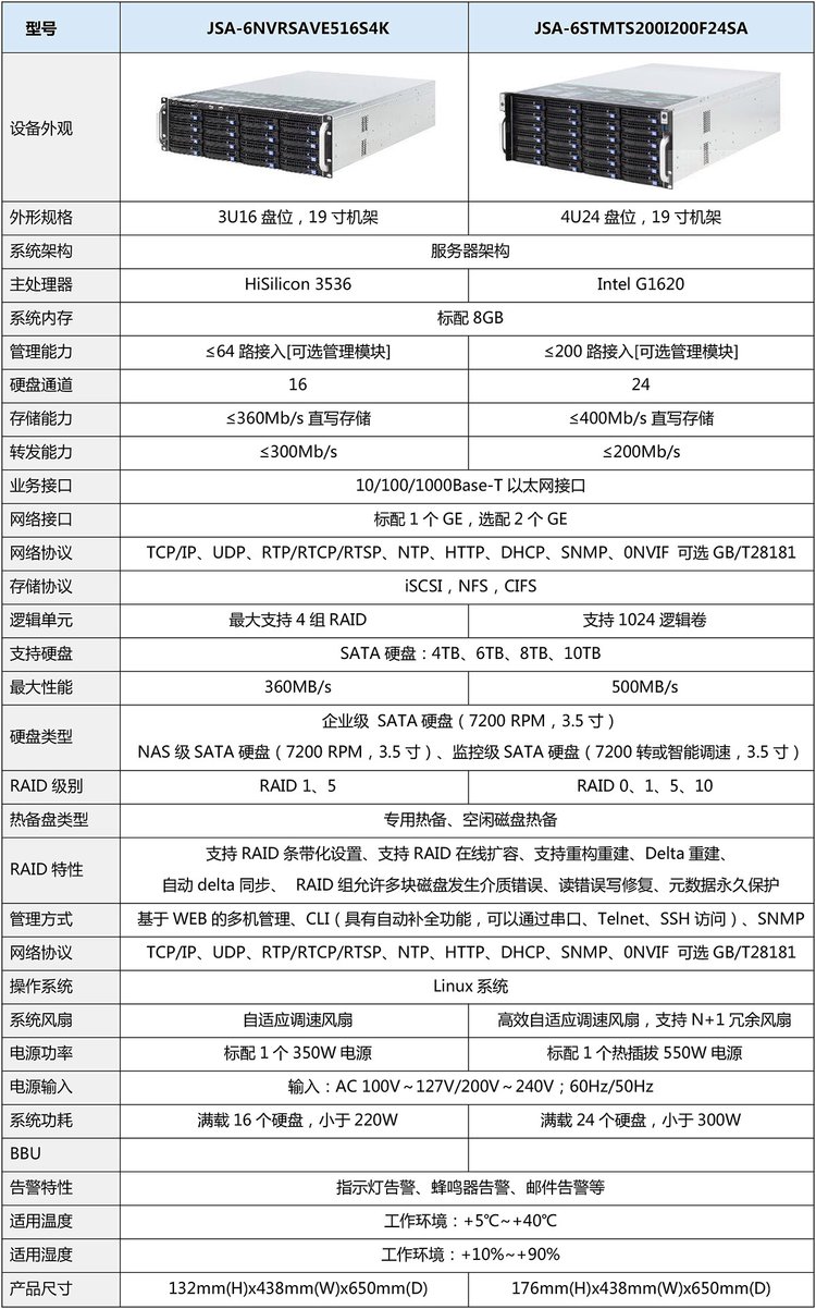 视频监控存储服务器如何选不卡顿且存储久? 第3张 视频监控存储服务器如何选不卡顿且存储久? 第3张