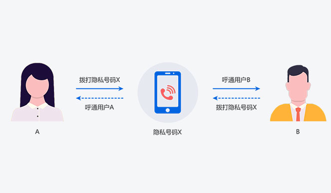 华为云隐私保护通话怎么发起呼叫?,X号码呼叫步骤是什么