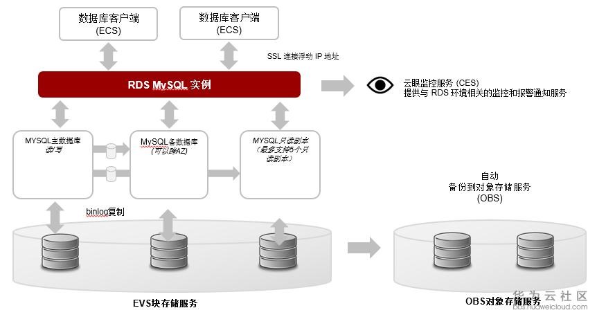华为关系型数据库事件有哪些,怎么排查故障?