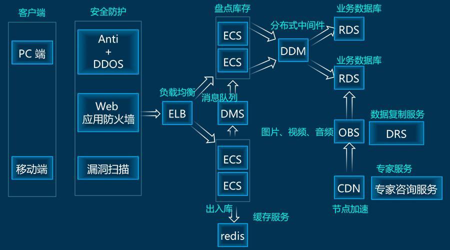 华为关系型数据库事件有哪些,怎么排查故障?