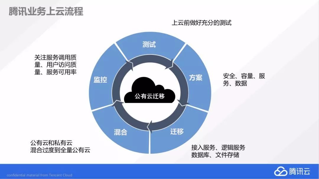 公有云迁移前,企业如何科学评估和规划,确保平稳过渡? 第2张 公有云迁移前,企业如何科学评估和规划,确保平稳过渡? 第2张