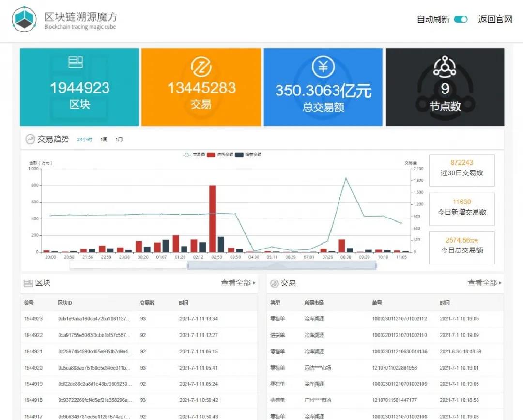 区块链溯源验证服务怎么操作?区块链溯源系统搭建费用 第2张 区块链溯源验证服务怎么操作?区块链溯源系统搭建费用 第2张