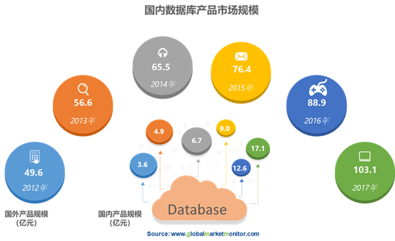 为何分析型数据库在大数据市场备受追捧?背后原因是什么? 第1张 为何分析型数据库在大数据市场备受追捧?背后原因是什么? 第1张