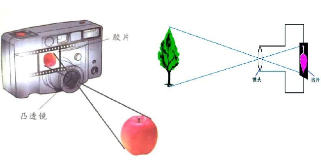 照象机的物理原理 第1张 照象机的物理原理 第1张