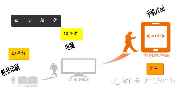 Pad与App移动端网站营销优势 vs 传统网站,差异究竟在哪? 第1张 Pad与App移动端网站营销优势 vs 传统网站,差异究竟在哪? 第1张