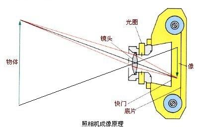 照象机的物理原理 第3张 照象机的物理原理 第3张