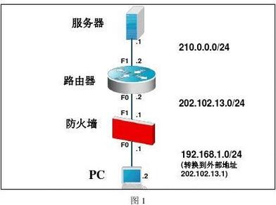租用服务器能不能自定义防火墙规则,怎么设置? 第2张 租用服务器能不能自定义防火墙规则,怎么设置? 第2张