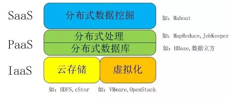 分布式计算、云计算与大数据课后答案中,哪些内容让你疑惑不解? 第3张 分布式计算、云计算与大数据课后答案中,哪些内容让你疑惑不解? 第3张