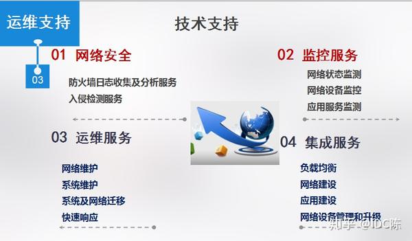北京机房服务器托管哪家好?价格和服务怎么选? 第2张 北京机房服务器托管哪家好?价格和服务怎么选? 第2张