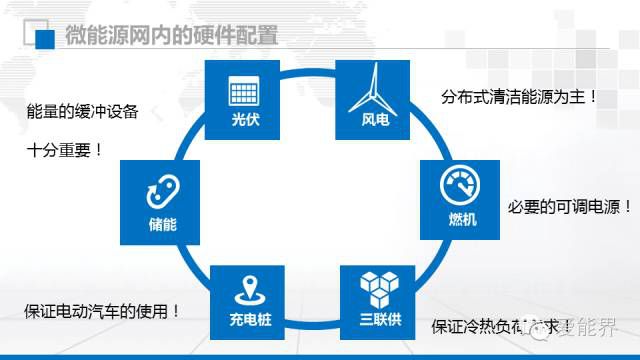 分布式清洁能源智能型微能源网,其核心技术如何实现高效集成与优化? 第3张 分布式清洁能源智能型微能源网,其核心技术如何实现高效集成与优化? 第3张