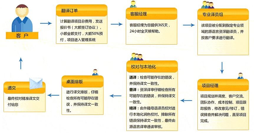 互联网时代翻译项目管理怎么做?翻译项目管理流程及注意事项 第1张 互联网时代翻译项目管理怎么做?翻译项目管理流程及注意事项 第1张