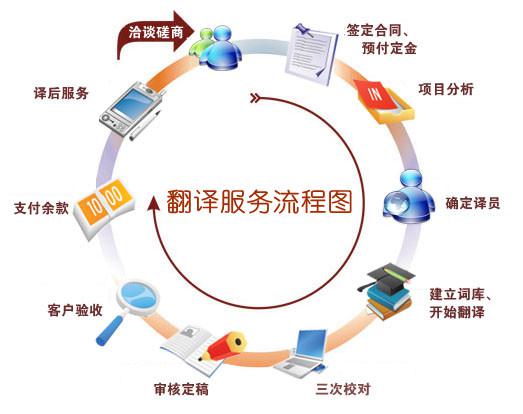 互联网时代翻译项目管理怎么做?翻译项目管理流程及注意事项 第2张 互联网时代翻译项目管理怎么做?翻译项目管理流程及注意事项 第2张
