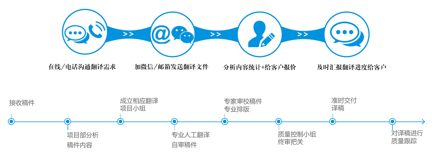 互联网时代翻译项目管理怎么做?翻译项目管理流程及注意事项 第3张 互联网时代翻译项目管理怎么做?翻译项目管理流程及注意事项 第3张