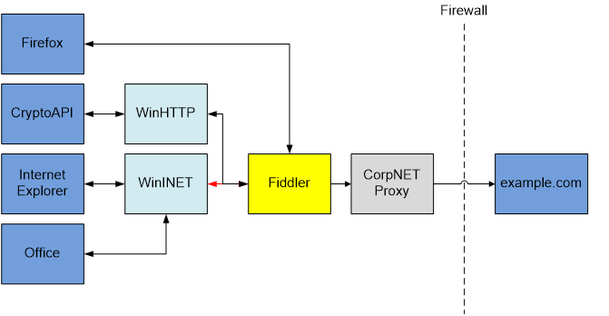 Fiddler抓包模拟网络,如何有效提升网络安全测试效率? 第3张 Fiddler抓包模拟网络,如何有效提升网络安全测试效率? 第3张