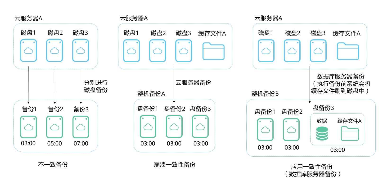 服务器定期数据备份怎么收费,费用多少? 第2张 服务器定期数据备份怎么收费,费用多少? 第2张