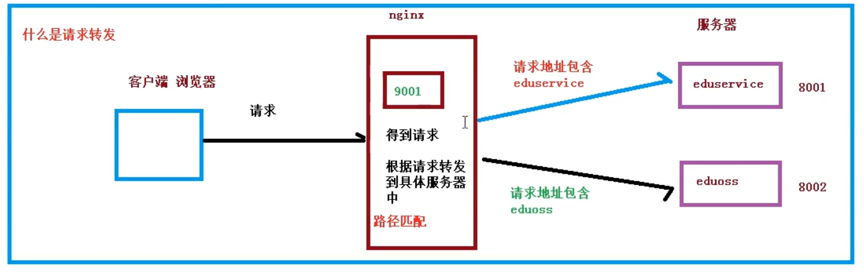 nginx配置转发怎么设置,nginx配置转发 第2张 nginx配置转发怎么设置,nginx配置转发 第2张