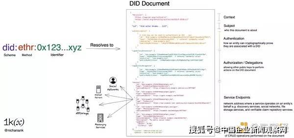什么是互联网区块链分布式身份服务校验?如何验证DID身份 第1张 什么是互联网区块链分布式身份服务校验?如何验证DID身份 第1张