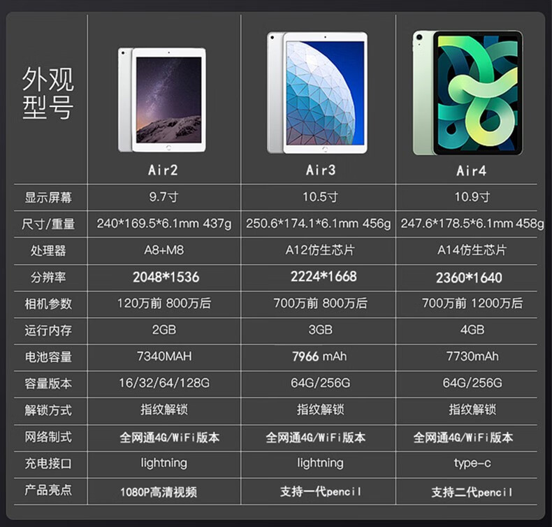 iPad3代参数配置有哪些?iPad3参数配置详细参数 第1张 iPad3代参数配置有哪些?iPad3参数配置详细参数 第1张