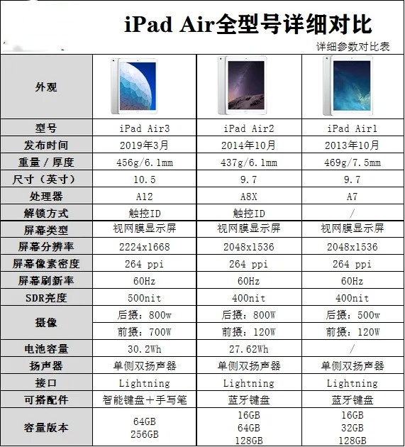 iPad3代参数配置有哪些?iPad3参数配置详细参数 第3张 iPad3代参数配置有哪些?iPad3参数配置详细参数 第3张