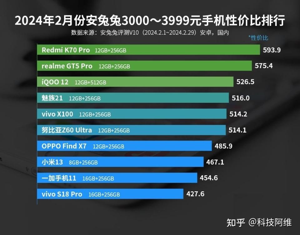 手机配置越高 第1张 手机配置越高 第1张