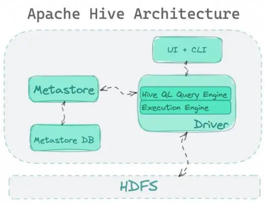 Hive数据真的存在HDFS吗?Hive数据存储在HDFS的具体路径 第2张 Hive数据真的存在HDFS吗?Hive数据存储在HDFS的具体路径 第2张