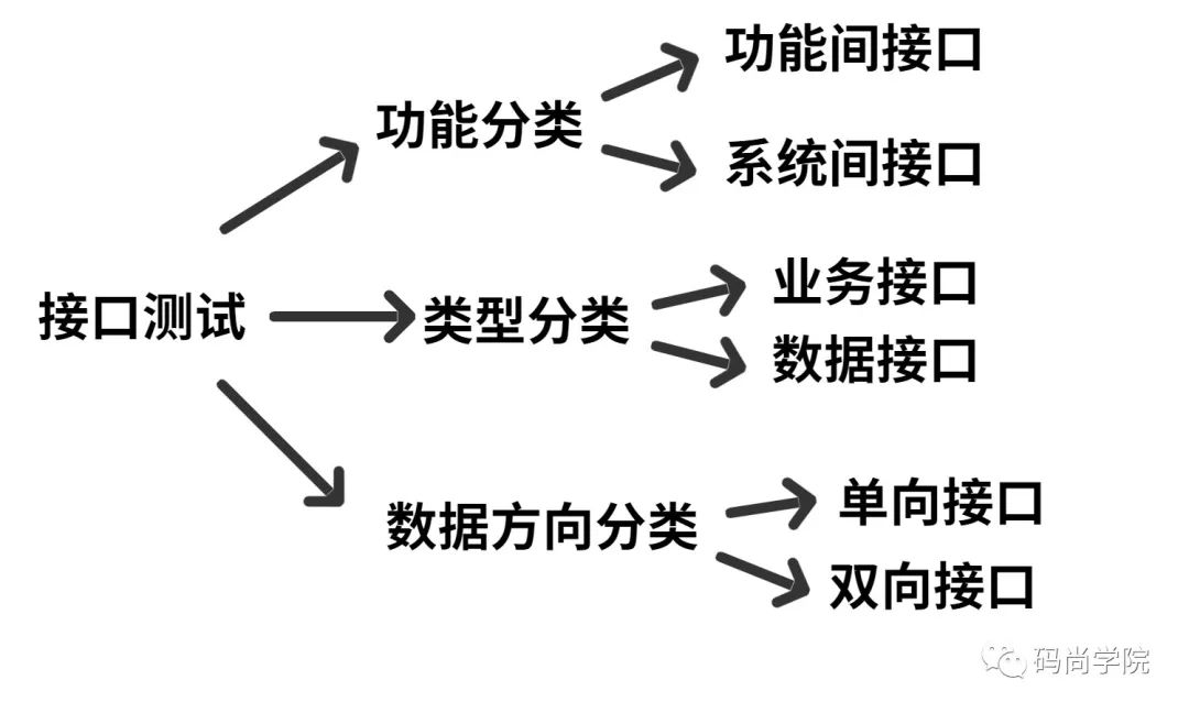 接口测试与接口测试管有什么区别？，接口测试工具有哪些？