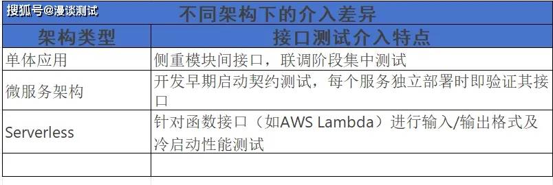 接口测试与接口测试管有什么区别?,接口测试工具有哪些? 第3张 接口测试与接口测试管有什么区别?,接口测试工具有哪些? 第3张